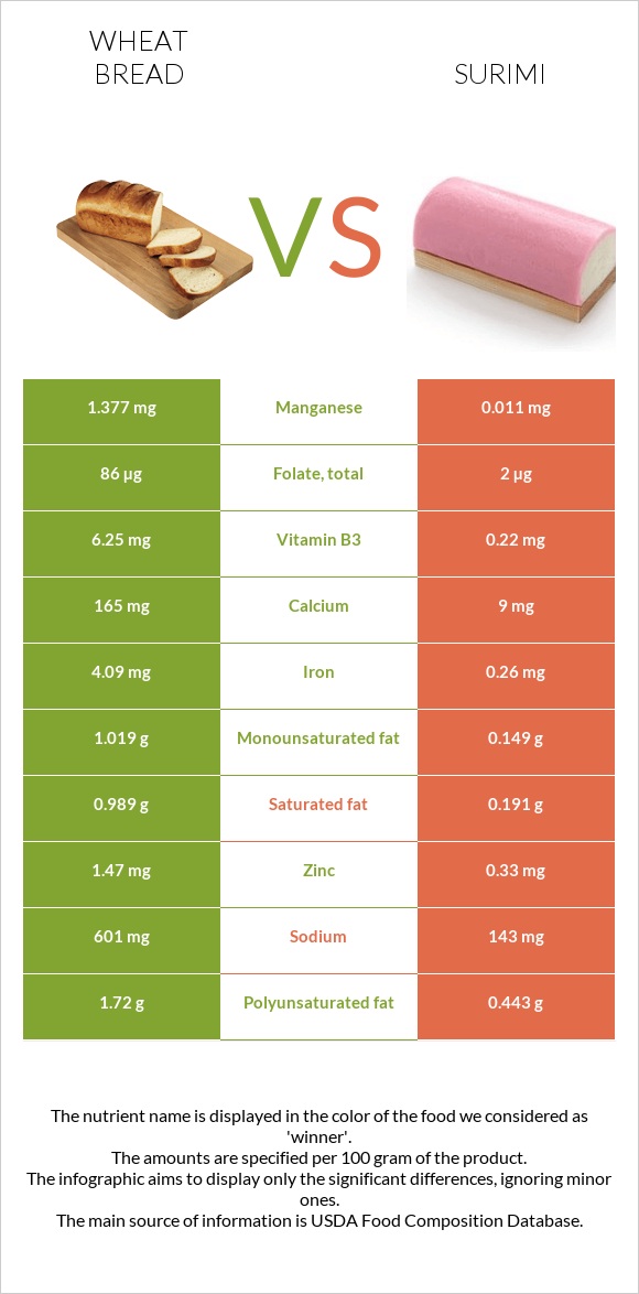 Wheat Bread vs Surimi infographic