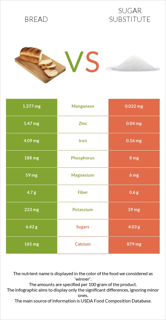 Wheat Bread vs Sugar substitute infographic