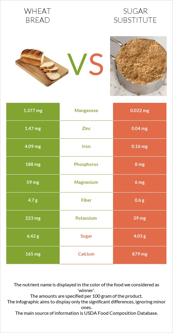 Wheat Bread vs Sugar substitute infographic