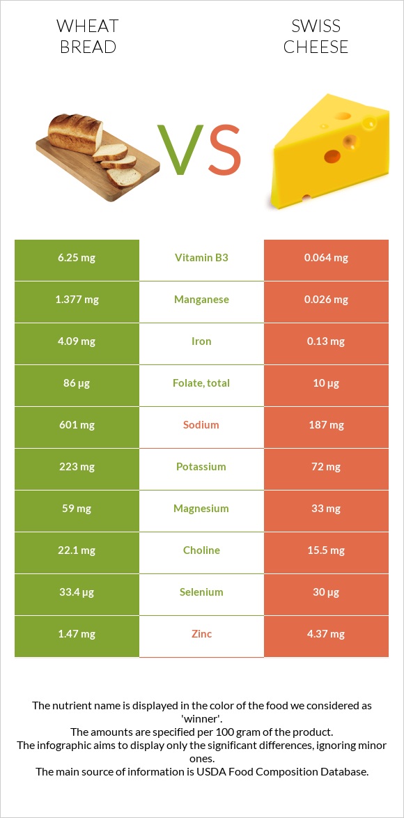 Wheat Bread vs Swiss cheese infographic