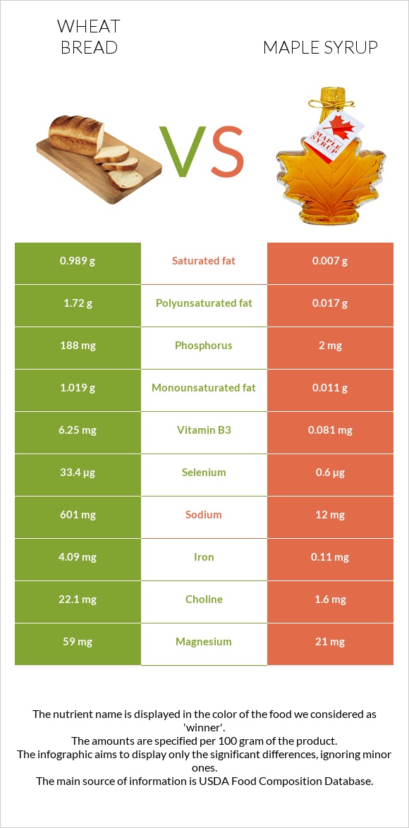 Wheat Bread vs Maple syrup infographic