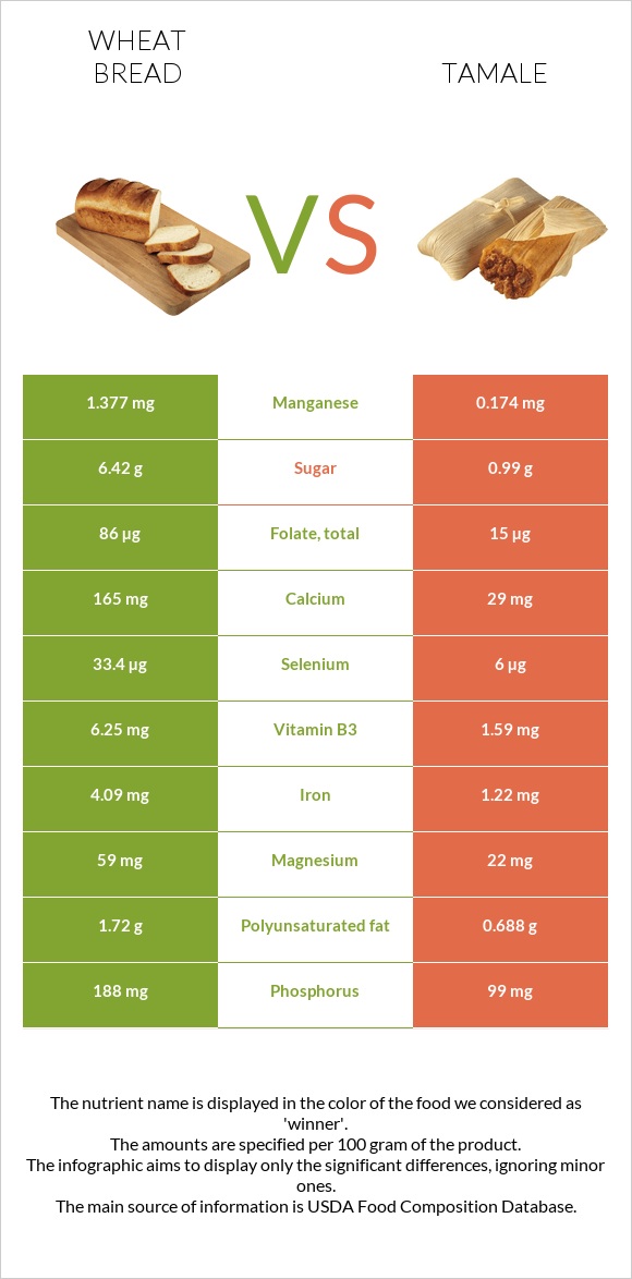 Wheat Bread vs Tamale infographic