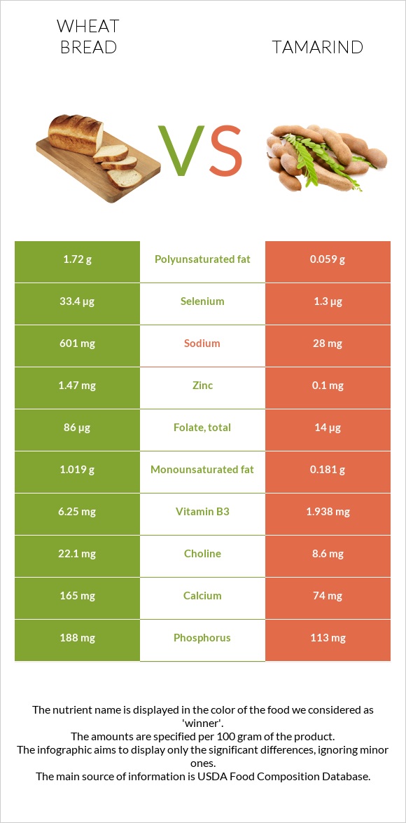 Հաց vs Tamarind infographic