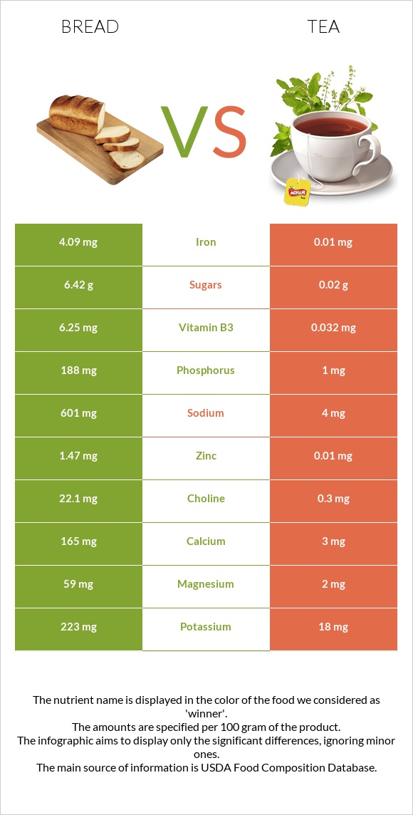 Bread vs. Tea — In-Depth Nutrition Comparison