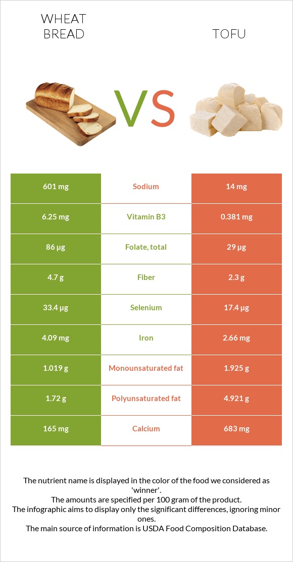 Հաց vs Տոֆու infographic