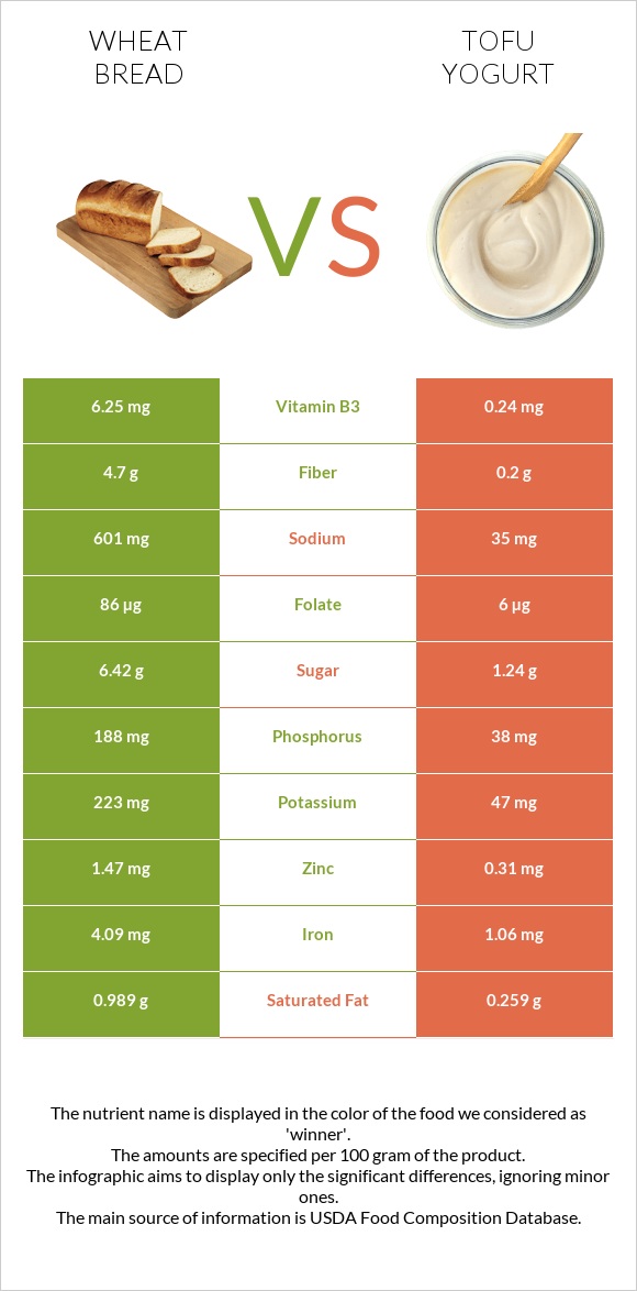 Wheat Bread vs Tofu yogurt infographic