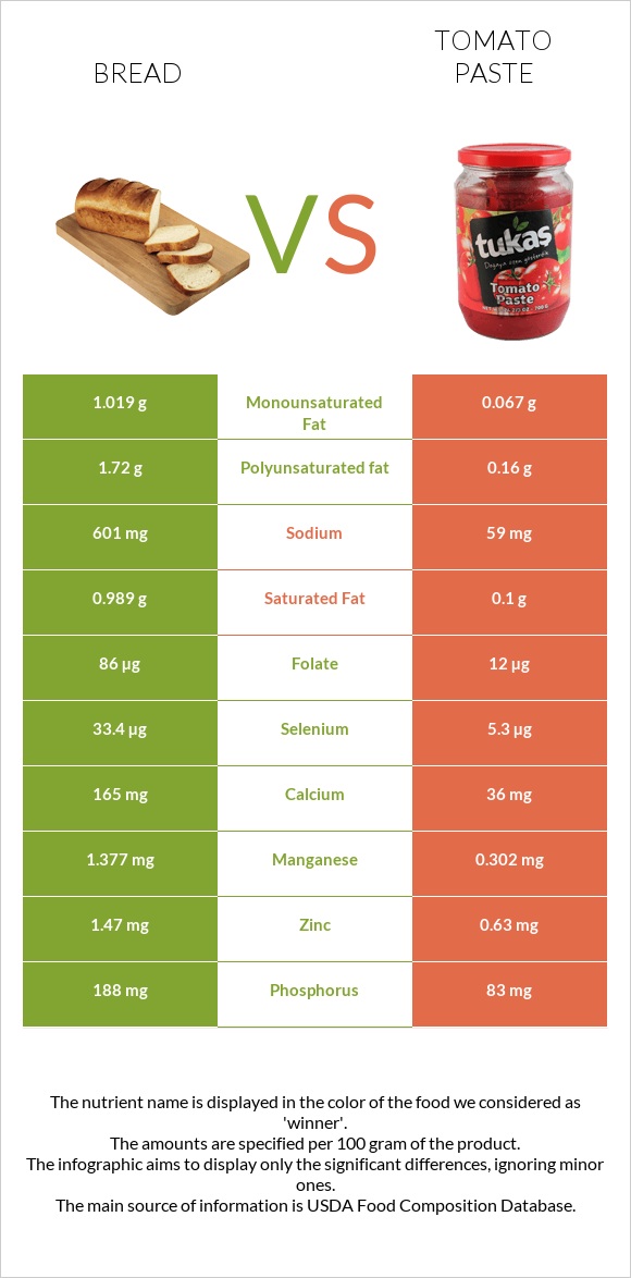 Wheat Bread vs Tomato paste infographic