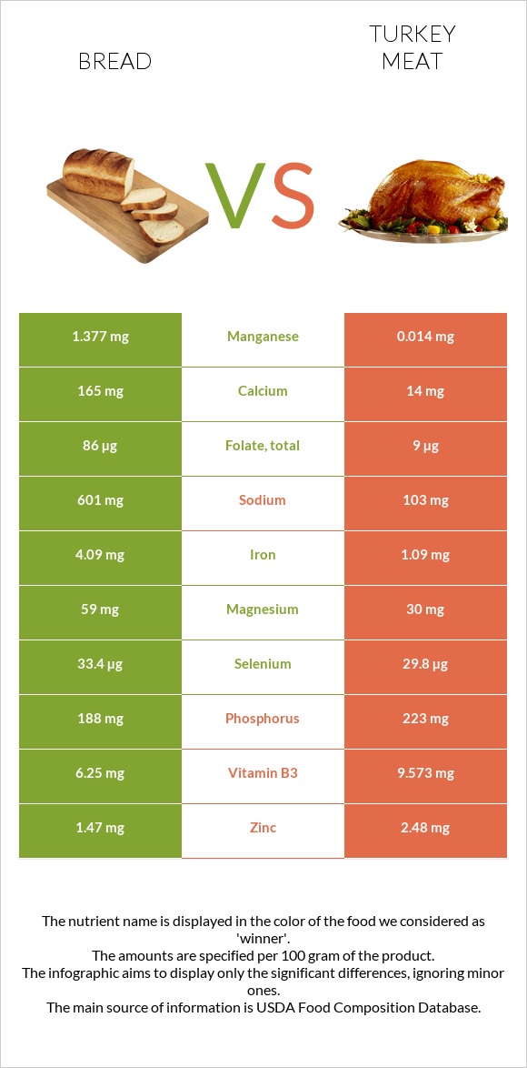 Հաց vs Հնդկահավի միս infographic