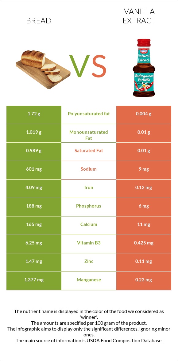 Wheat Bread vs Vanilla extract infographic