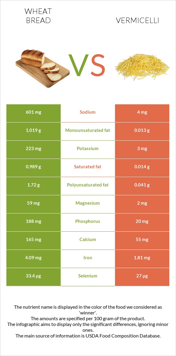 Wheat Bread vs Vermicelli infographic