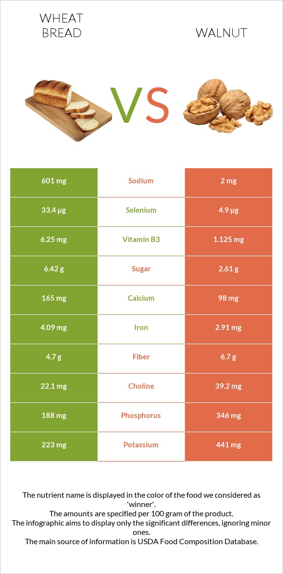 Wheat Bread vs Walnut infographic