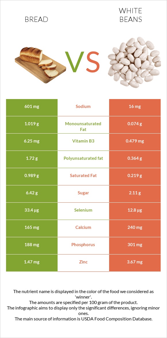 Հաց vs White beans infographic