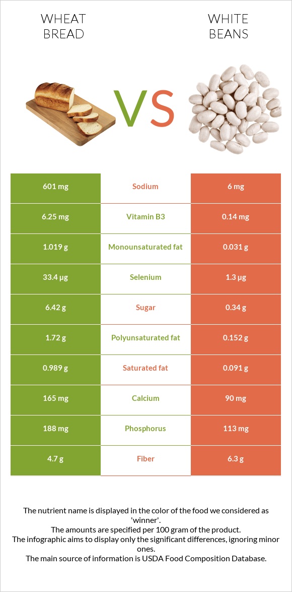 Հաց vs White beans infographic