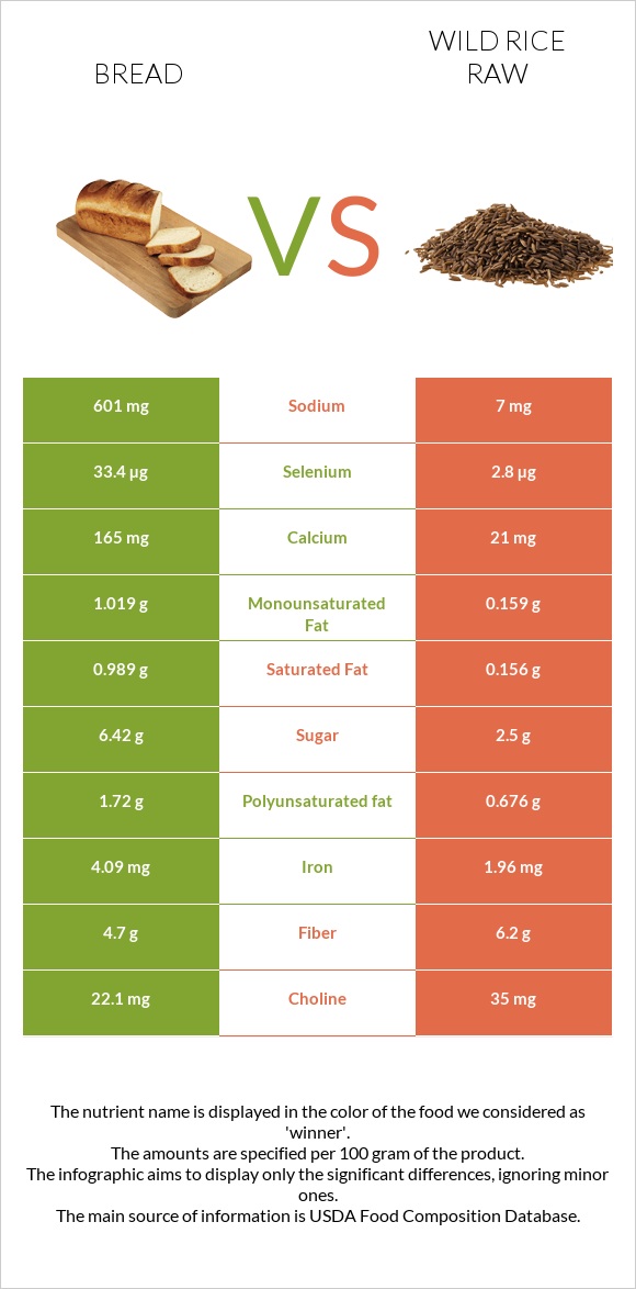 Հաց vs Վայրի բրինձ հում infographic