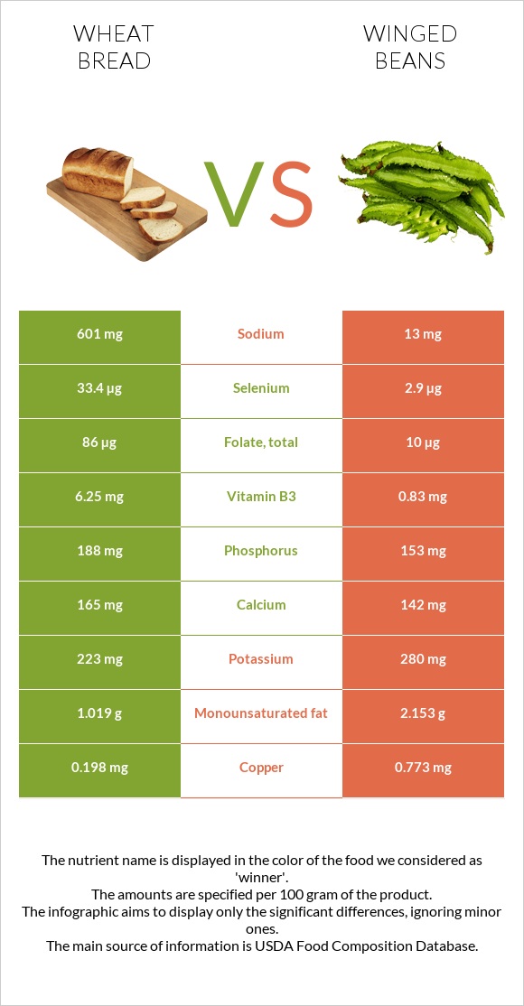 Wheat Bread vs Winged beans infographic