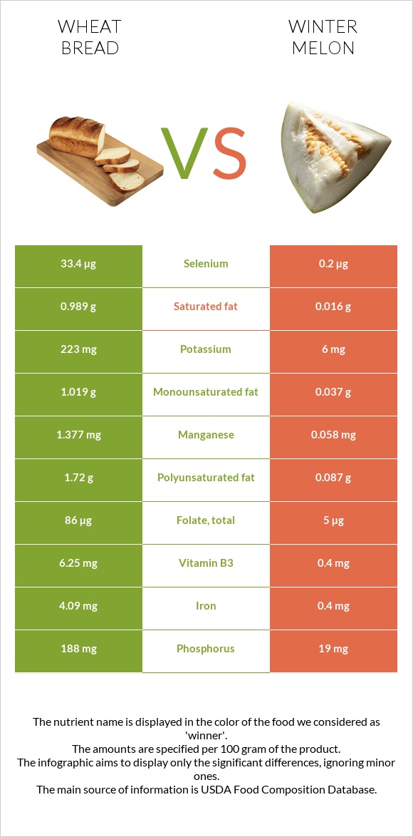 Wheat Bread vs Winter melon infographic