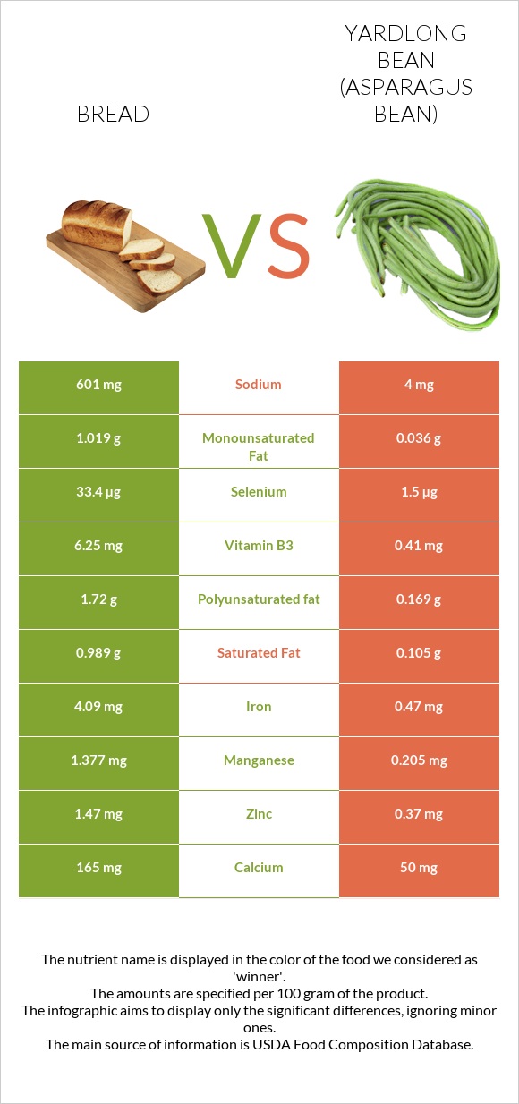 Bread vs Yardlong bean (Asparagus bean) infographic