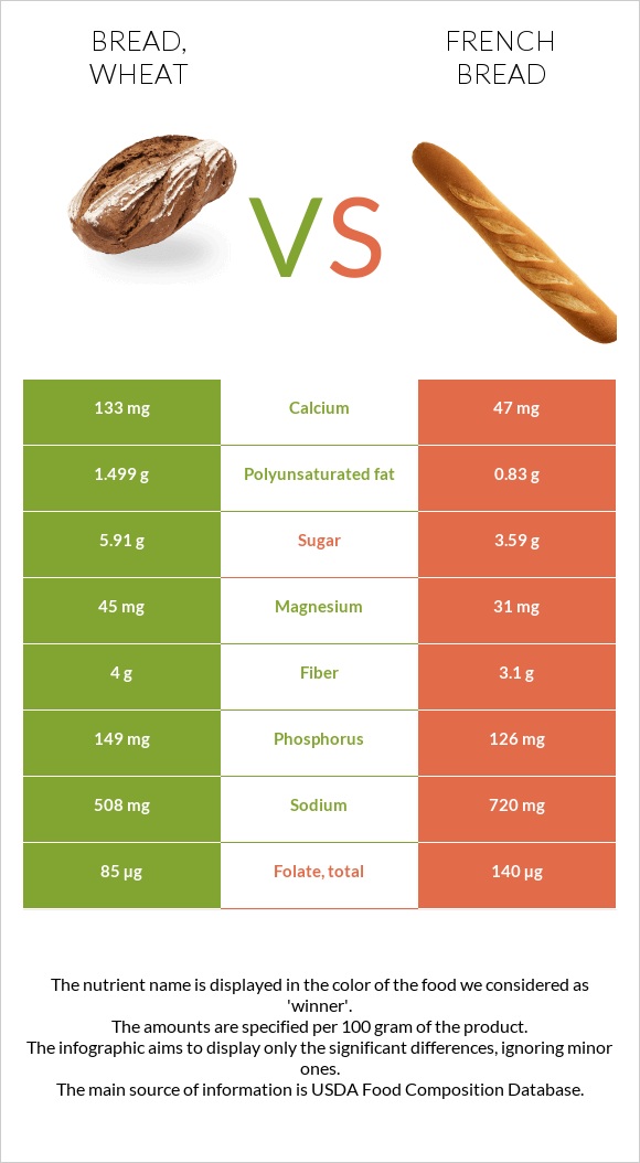 Bread, wheat vs. French bread — InDepth Nutrition Comparison