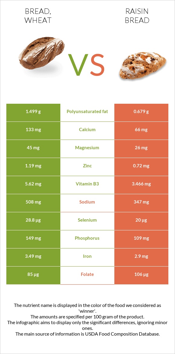 Bread, wheat vs Raisin bread infographic