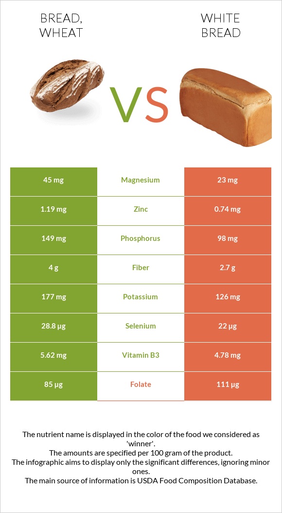 Bread, wheat vs White Bread infographic