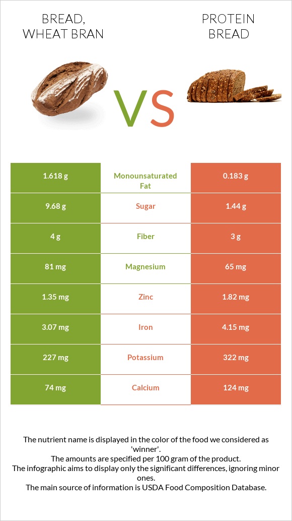 Bread, wheat bran vs Protein bread infographic