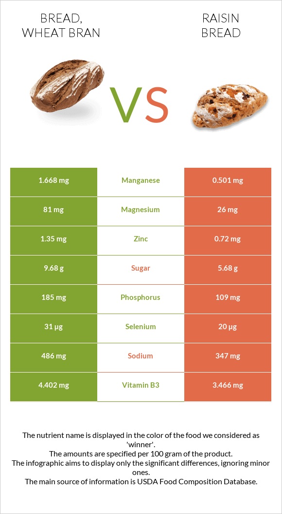 Bread, wheat bran vs Raisin bread infographic