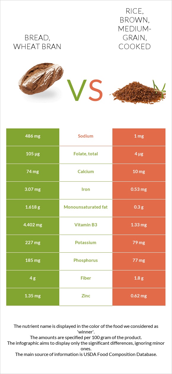 Bread, wheat bran vs. Rice, brown, mediumgrain, cooked — InDepth