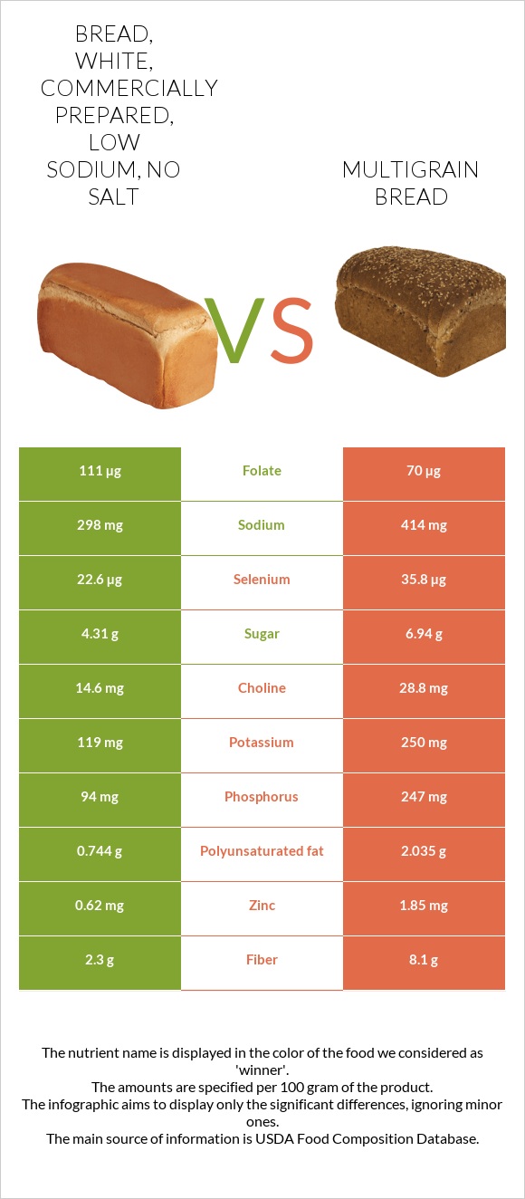 Bread, white, commercially prepared, low sodium, no salt vs Multigrain bread infographic