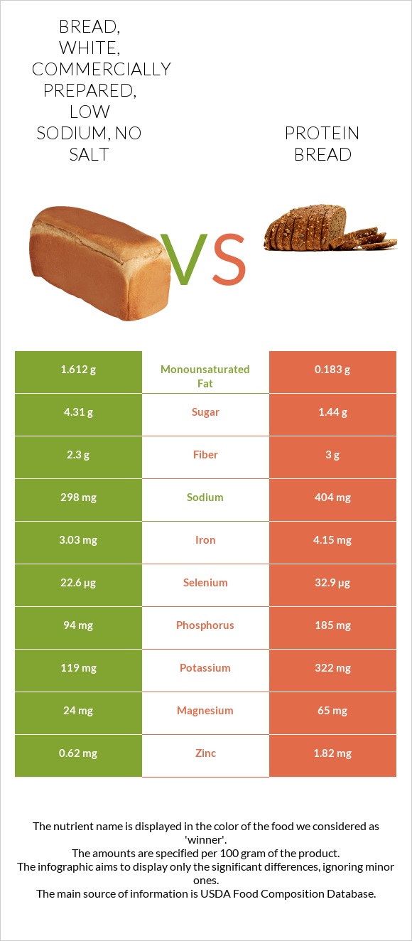 Bread, white, commercially prepared, low sodium, no salt vs Protein bread infographic