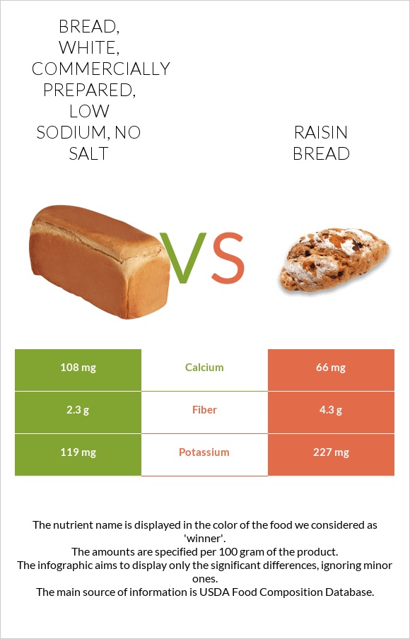 Bread, white, commercially prepared, low sodium, no salt vs Raisin bread infographic