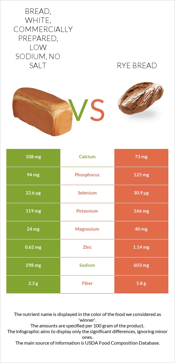 Bread, white, commercially prepared, low sodium, no salt vs Rye bread infographic