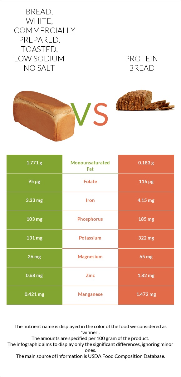 Bread, white, commercially prepared, toasted, low sodium no salt vs Protein bread infographic