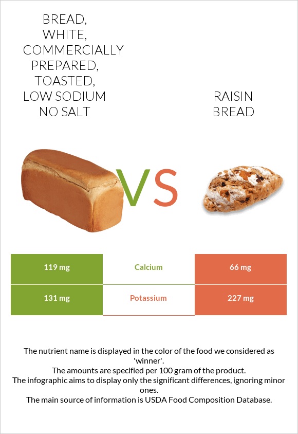 Bread, white, commercially prepared, toasted, low sodium no salt vs Raisin bread infographic