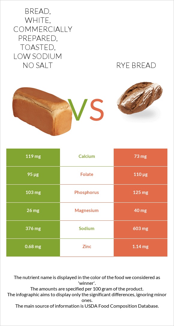 Bread, white, commercially prepared, toasted, low sodium no salt vs Rye bread infographic