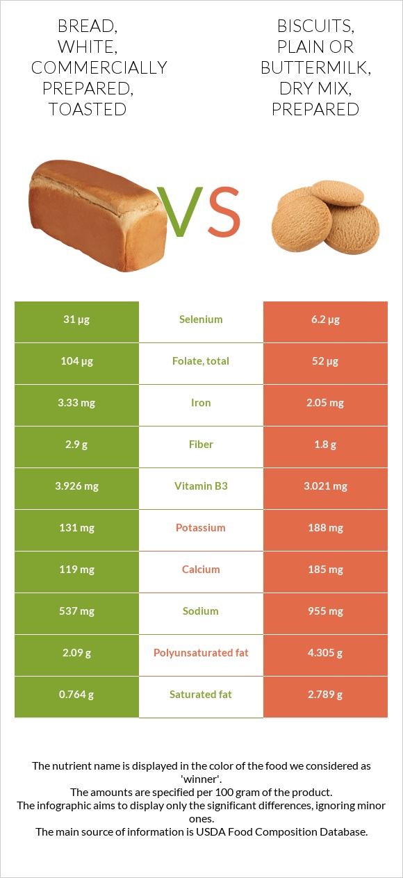 Bread, white, commercially prepared, toasted vs Biscuits, plain or buttermilk, dry mix, prepared infographic