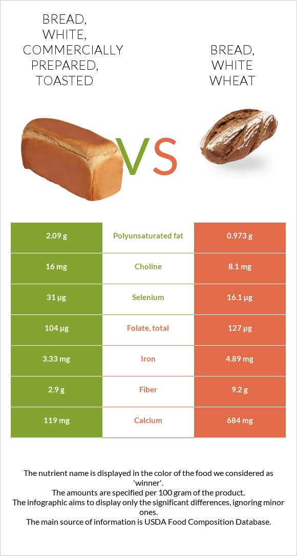 Bread, white, commercially prepared, toasted vs. Bread, white wheat