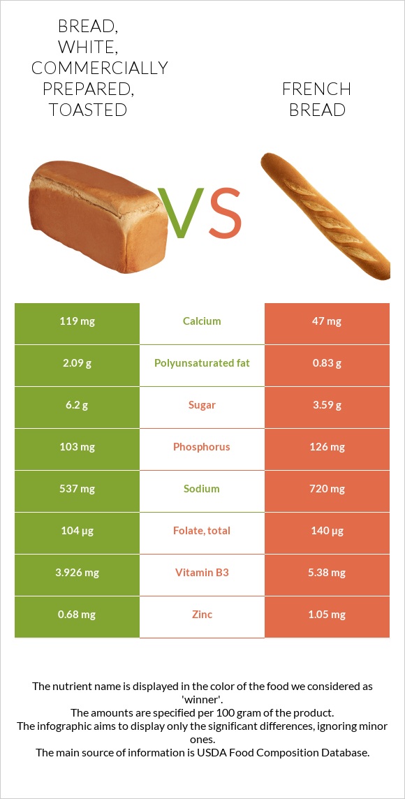 Bread, white, commercially prepared, toasted vs. French bread — In