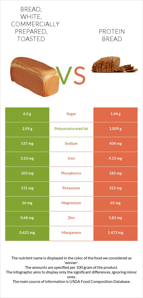 Bread, white, commercially prepared, toasted vs Protein bread infographic