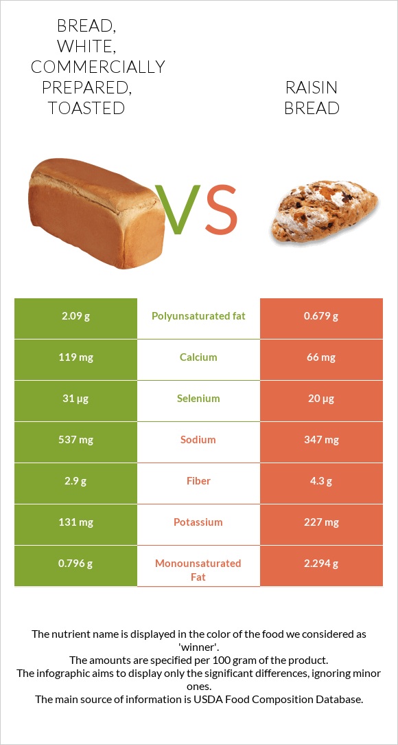 Bread, white, commercially prepared, toasted vs Raisin bread infographic