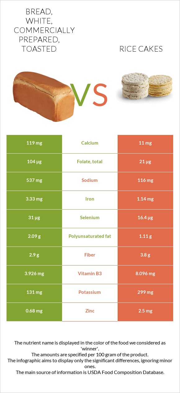 Bread, white, commercially prepared, toasted vs Rice cakes infographic