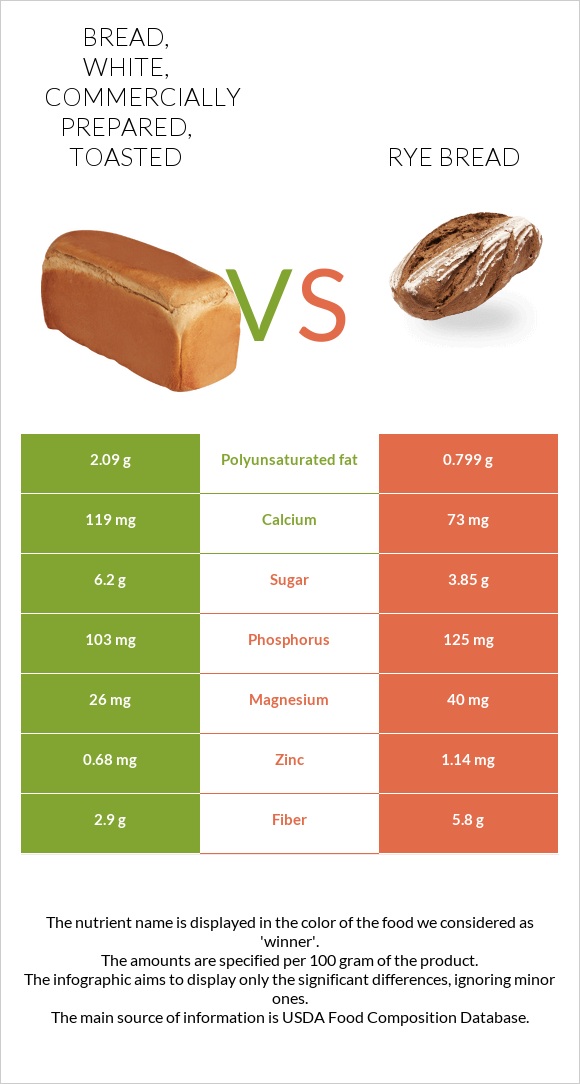 Bread, white, commercially prepared, toasted vs Rye bread infographic