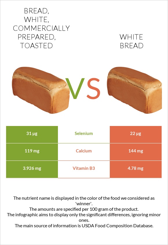 Bread, white, commercially prepared, toasted vs White Bread infographic