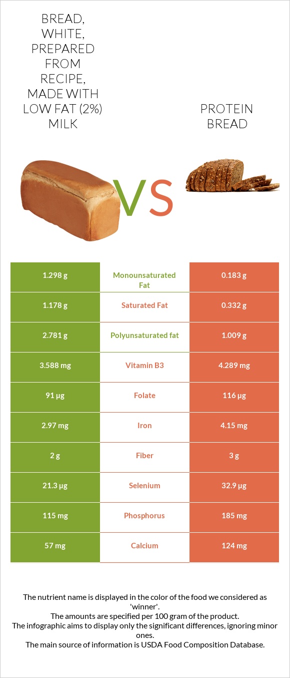 Bread, white, prepared from recipe, made with low fat (2%) milk vs Protein bread infographic