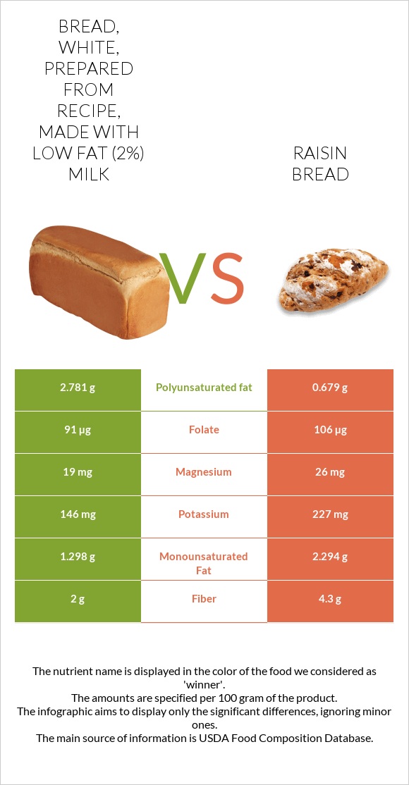 Bread, white, prepared from recipe, made with low fat (2%) milk vs Raisin bread infographic