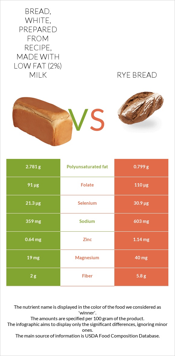 Bread, white, prepared from recipe, made with low fat (2%) milk vs Rye bread infographic