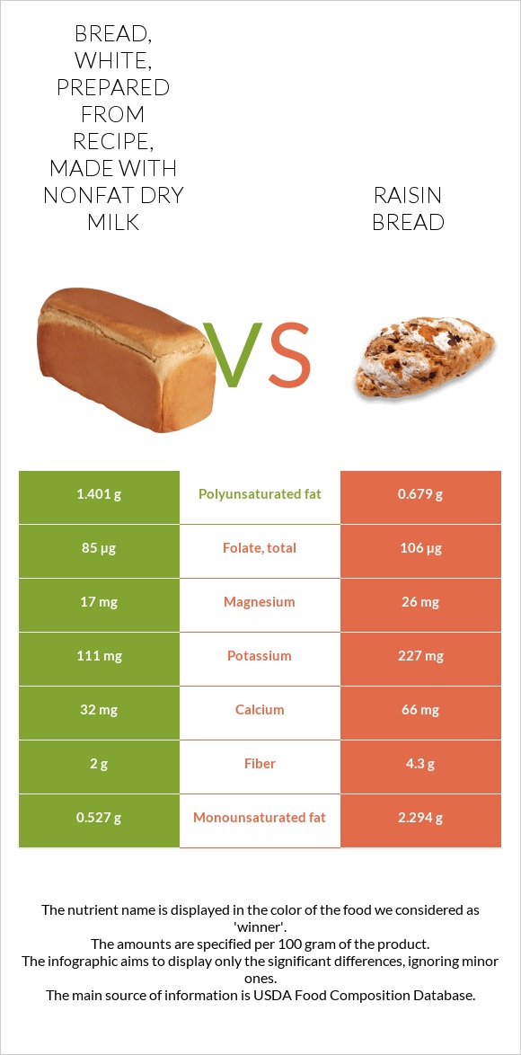 Bread, white, prepared from recipe, made with nonfat dry milk vs Raisin bread infographic