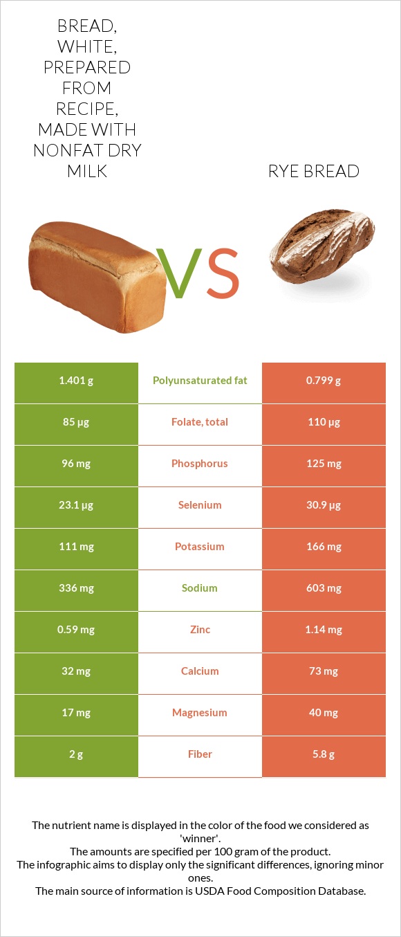 Bread, white, prepared from recipe, made with nonfat dry milk vs Rye bread infographic