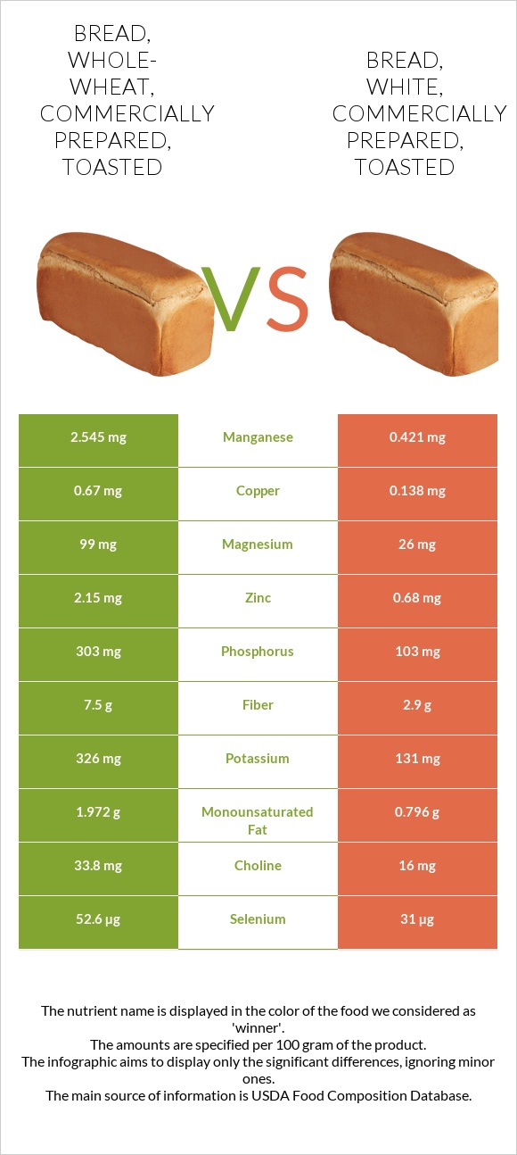 Bread, whole-wheat, commercially prepared, toasted vs Bread, white, commercially prepared, toasted infographic