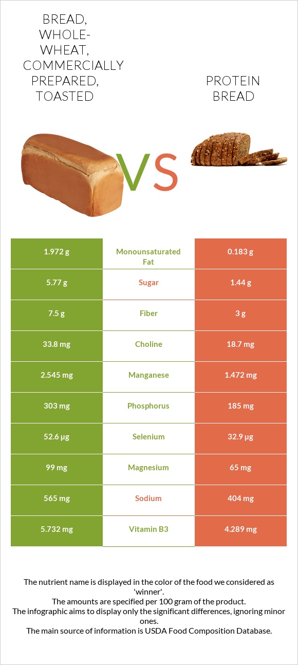 Bread, whole-wheat, commercially prepared, toasted vs Protein bread infographic