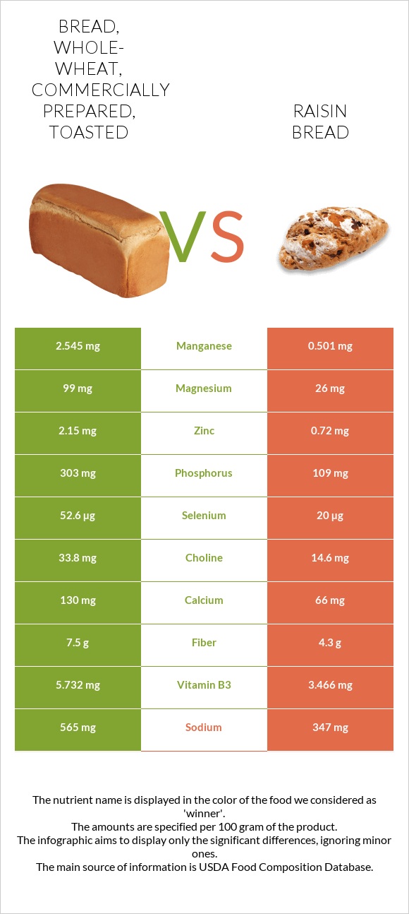 Bread, whole-wheat, commercially prepared, toasted vs Raisin bread infographic